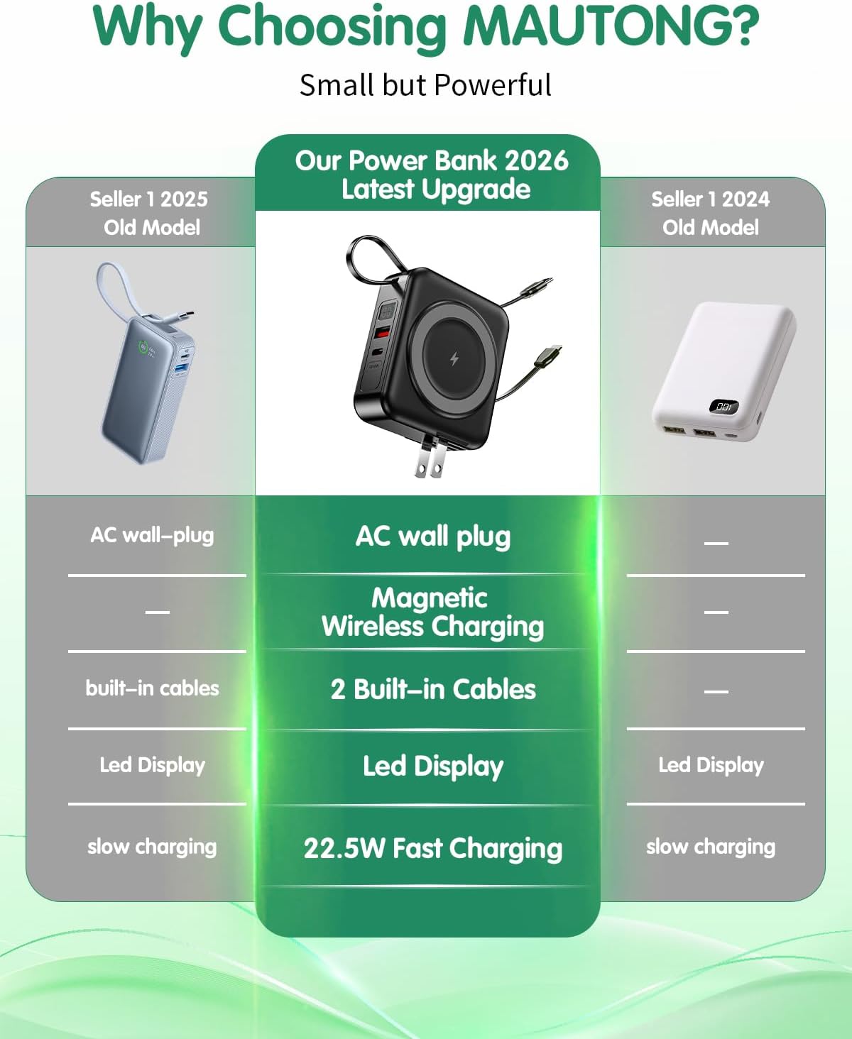 10000mAh for Magsafe Portable Charger Built-in Cables & AC Wall Plug,Black | 6-in-1,PD 22.5W USB C Fast Charging,15W Magnetic Wireless Charging,Charge 5 devices at once,LED Display Travel Power Bank - Image 2